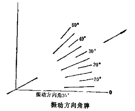 振動篩安裝的重要步驟---試運轉
