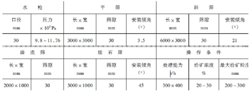 恒昌洗礦機設備之水力洗礦床