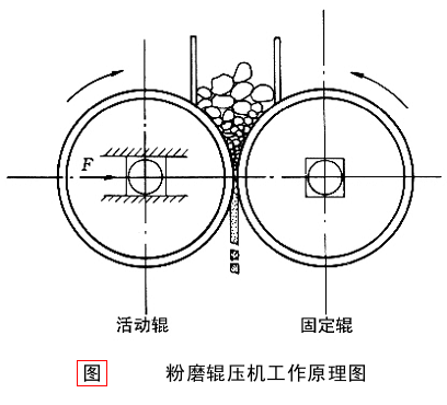 恒昌機械生產的輥壓機的工作原理及特點